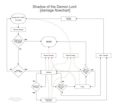 Shadow of the Demon Lord, damage flowchart